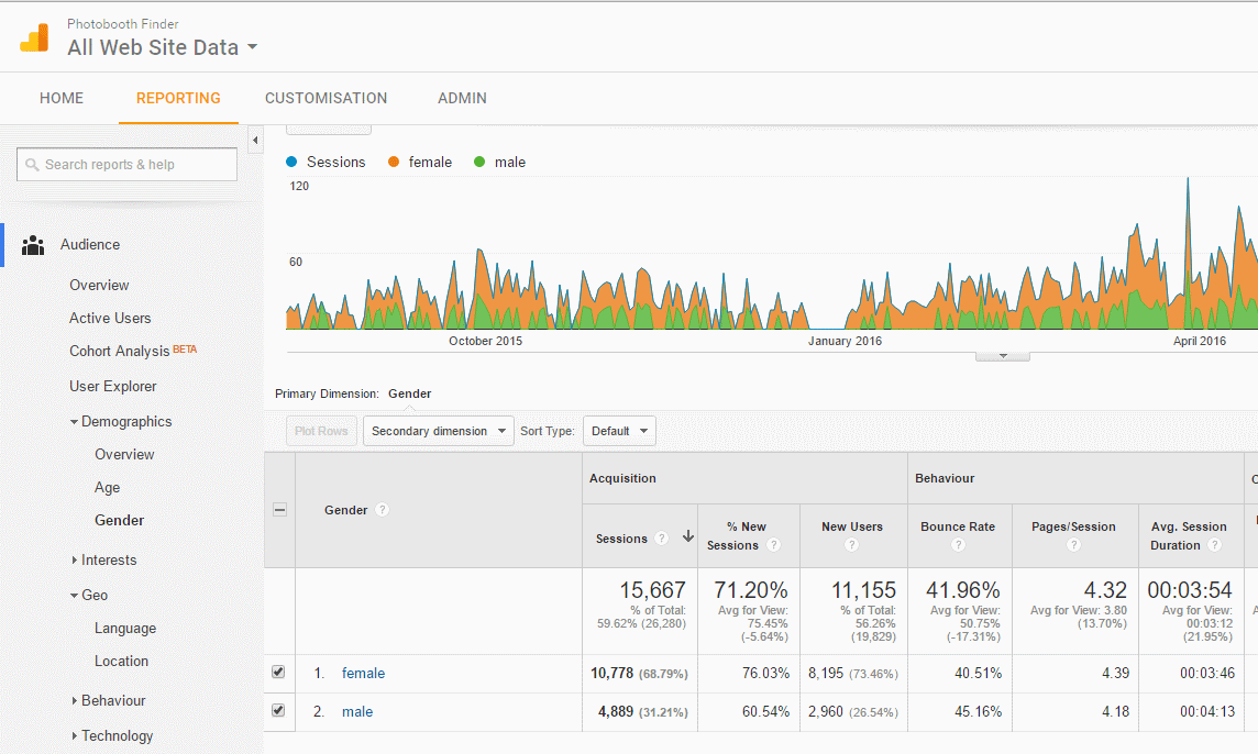 Gender Data