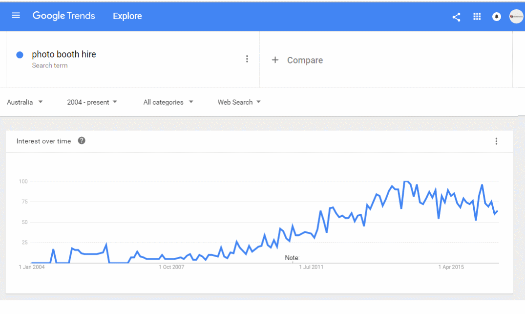 Photo Booth Trend Data 2016